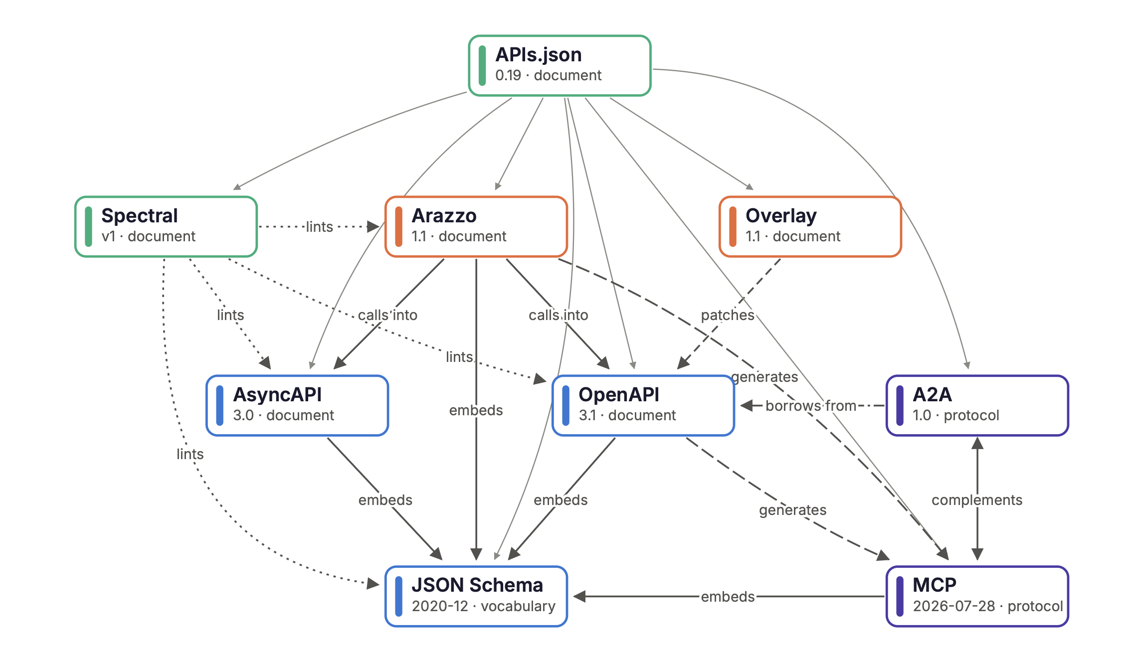 A graph of the relationships between nine API standards, where APIs.json, Spectral, Arazzo, Overlay, AsyncAPI, OpenAPI, A2A, and MCP all point, directly or indirectly, at JSON Schema